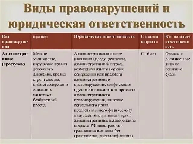 Виды правонарушений обществознание 7 класс