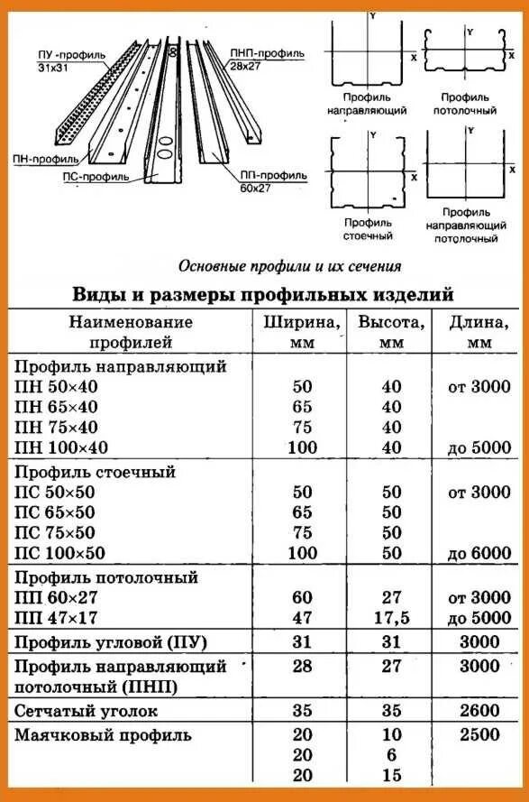 Сколько профилей в упаковке. Вес профиля для гипсокартона 60х27. Вес профиля для гипсокартона 60х27 Кнауф. Вес профиля Кнауф 60х27. Профиль металлический для гипсокартона Размеры таблица.