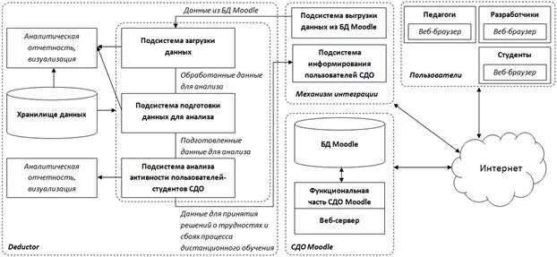 Организации процесса дистанционного обучения. Схема подсистема Moodle. Структурная схема СДО Moodle. Система управления обучением Moodle. Структурная модель Moodle.