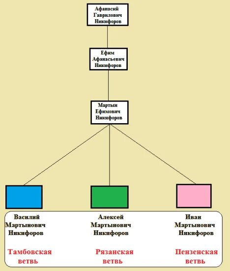 Потомки финвэ древо. Родовая ветвь. Родовая ветка курагиных. Ветка рода. Род голицыных древо.