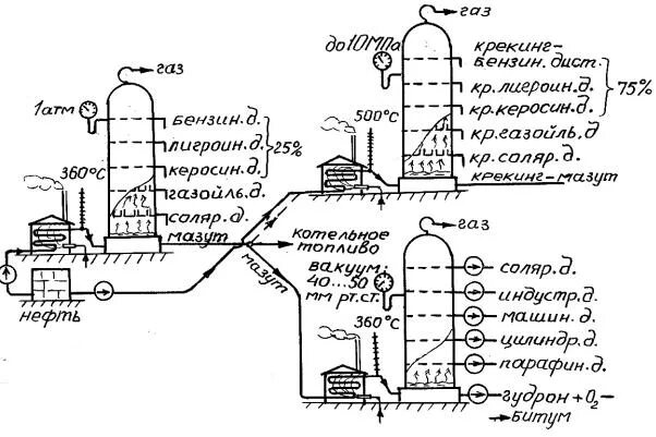 Перегонка нефти ответы. Схема перегонка нефти крекинг. Схема для перегонки отработанного масла. Перегонка нефти в кубовых установках это. Крекинг отработанного масла.