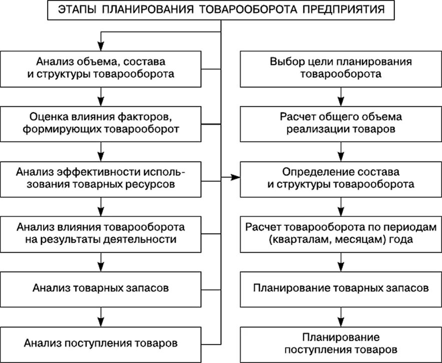 Планирование на предприятиях торговли. Планирование на предприятиях торговли