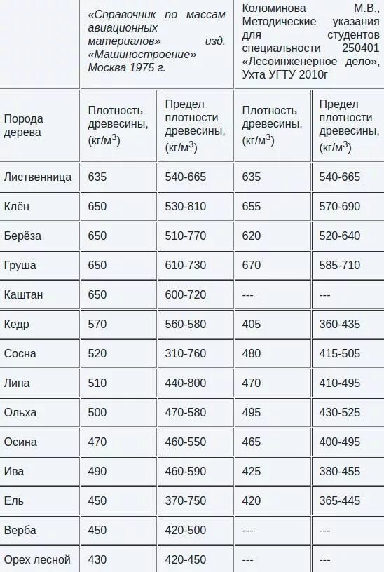 Плотность деревянной оболочки. Объемный вес сухой древесины таблица. Удельный вес разных пород дерева таблица. Удельный вес древесины естественной влажности. Плотность древесины таблица по породам.