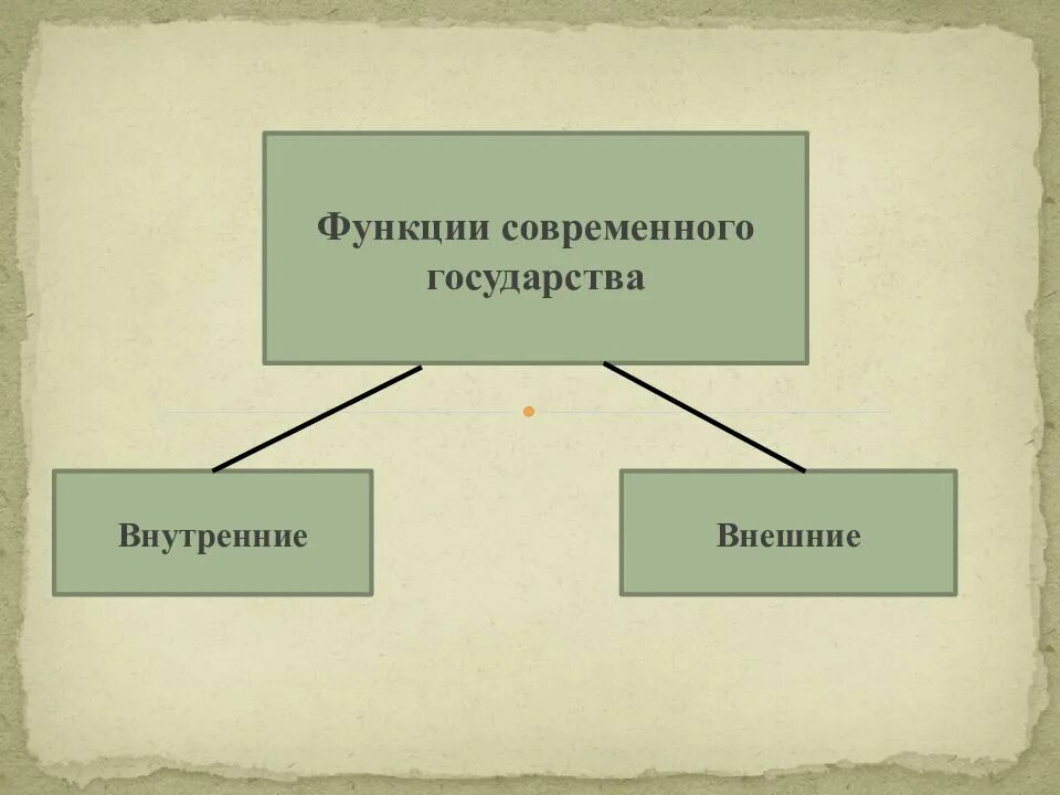 Урок общество 9 класс государство. Современное государство. Функции современного государства. Тема государство. Несовременного государства.