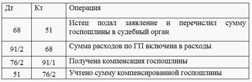 Начисление госпошлины проводки. Уплачена госпошлина проводка. Уплата государственной пошлины проводки. Проводки по оплате госпошлины. Проводки госпошлина в суд.