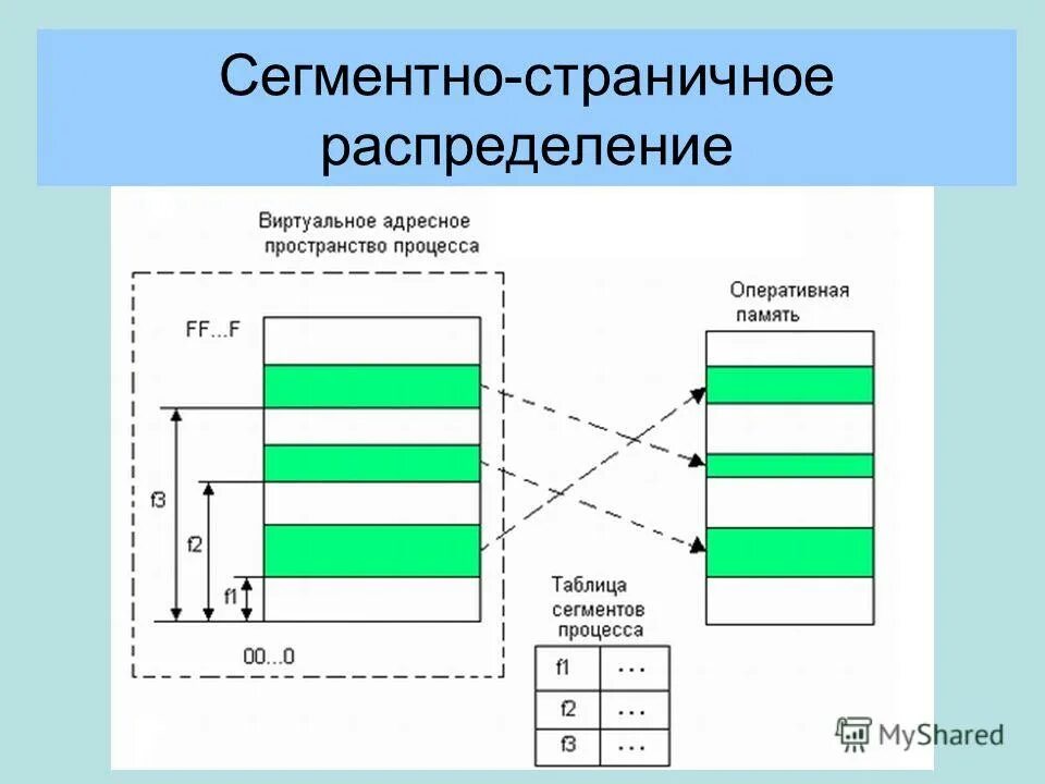 Сегмент оперативной памяти. Странично-сегментное распределение памяти. сегментно страничное распределение памяти схема. страничное распределение. сегментное распределение.