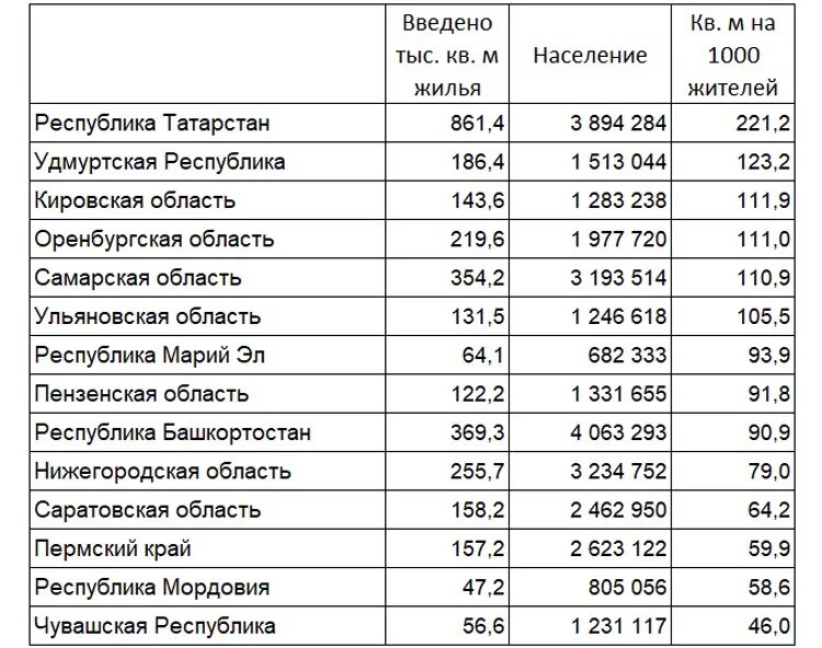 Сколько людей живет в орске. Уровень жизни в Татарстане. Сколько человек живет в Татарстане. Уровень жизни населения в Татарстане. Уровень жизни в Татарстане по сравнению с Россией.