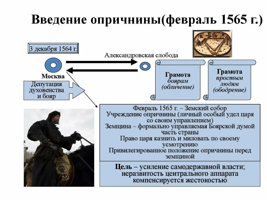 Схема опричнина Ивана Грозного. Введение опричнины 1565. Опричнина схема 7 класс.