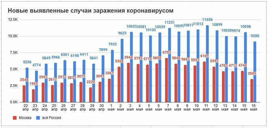 Коронавирус статистика в России. Статистика по коронавирусу в России. Статистика заболеваемости коронавируса. График заражения коронавирусом в России за весь период. Россия коронавирус 2020 года