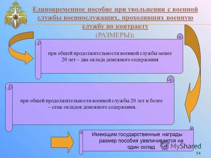 При увольнении с категорией выплаты положены. Выплаты военнослужащим при увольнении. Пособие при увольнении военнослужащего с военной службы. Единовременное пособие при увольнении. Выплаты военнослужащим при увольнении по окончанию контракта.