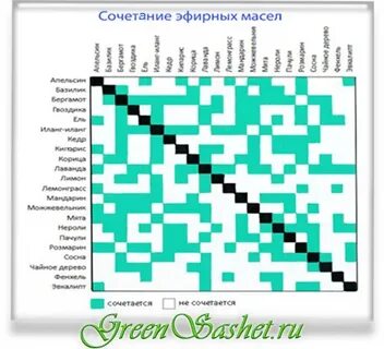 Сочетание эфирных масел друг с другом таблица