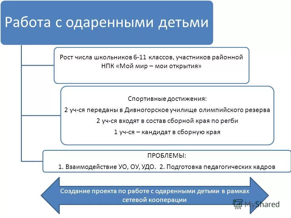 конференция научного общества учащихся. сертификат участника. научно практическая конференция педагогика одаренности вызовы достижения. научно практическая конференция педагогика одаренности вызовы достижения. межрегиональные научно-образовательные центры.