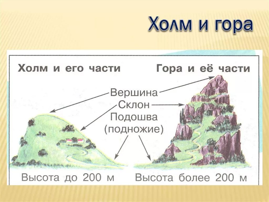 Нарисуй гору и подпиши ее части. Части горы схема. Части горы и холма схема. Название частей горы. Строение холма.