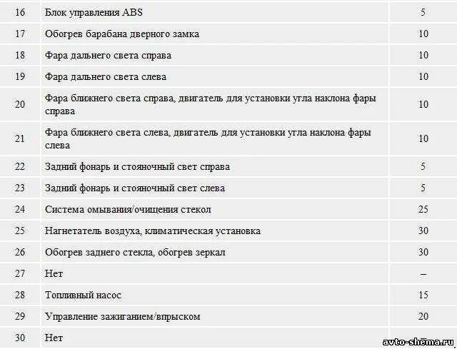 Таблица предохранителей Ауди А4 (B5) - Audi A4 (B5), 1,8 л, 1999 года электроник