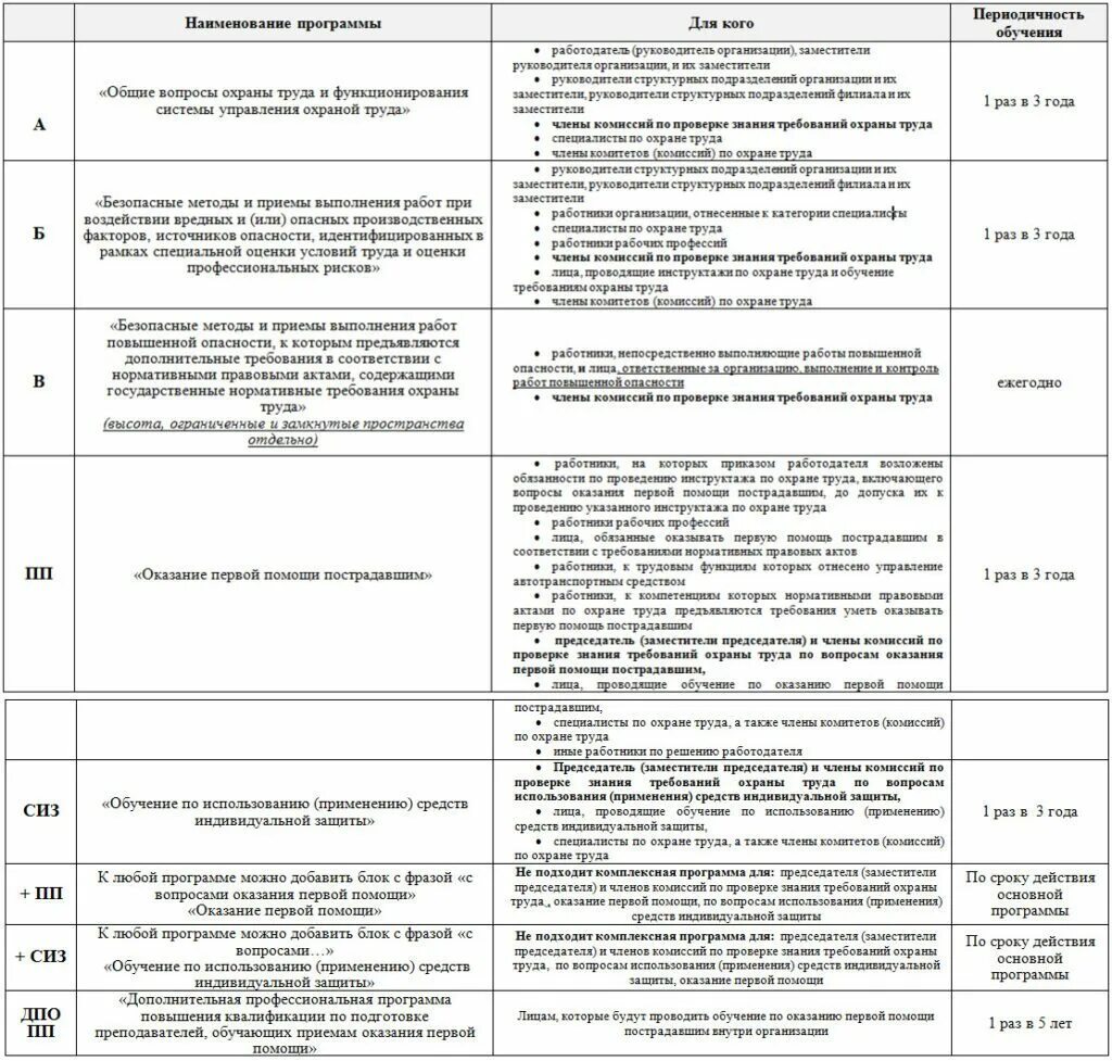 Кто подлежит обучению по охране. Таблица обучения по охране труда. Таблица по обучению сотрудников по охране труда. Обучение по охране труда на предприятии. Обучение по охране труда для разных категорий персонала.