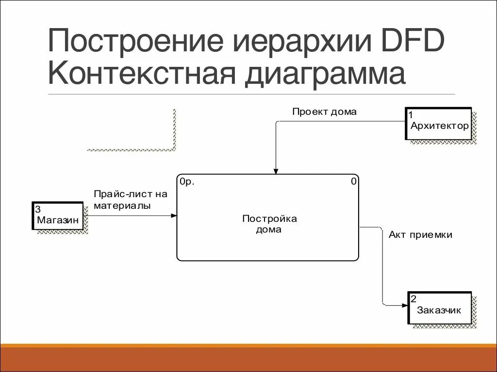 Методология dfd. Контекстная диаграмма потоков данных DFD. DFD диаграмма поликлиники. Диаграмма потоков данных DFD больница. DFD поликлиника диаграмма потоков.