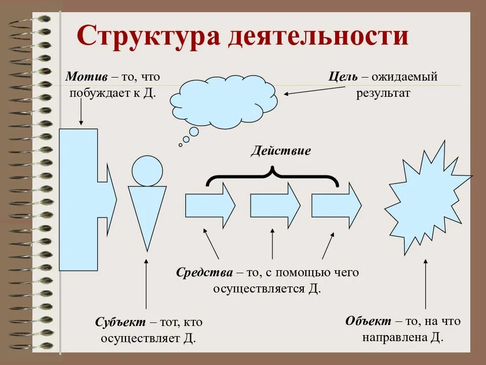 Цель мотив действие результат структура деятельности. Структура деятельности мотив цель средства действия. Структура деятельности человека мотив цель средства. Структура деятельности схема мотив цель средства действия. Структура виды характеристика деятельности