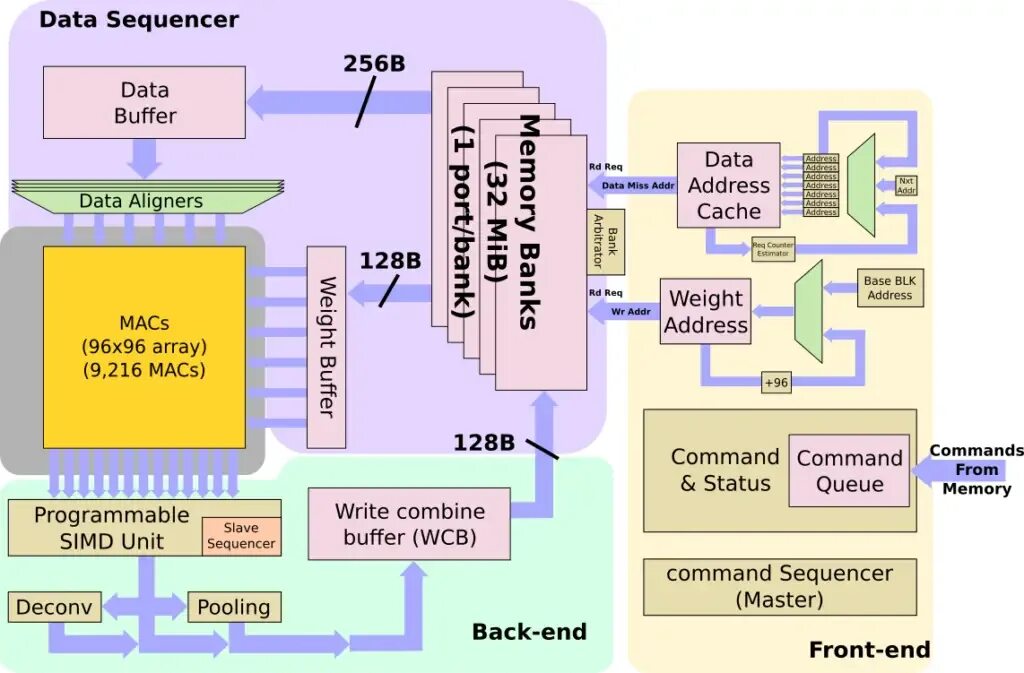 X86 architecture