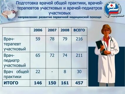 Тесты для врачей общей практики