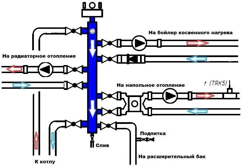 Гидрострелка для отопления принцип. Гидравлическая схема отопления коллектора. Принцип работы гидрострелки в системе. Гидравлический разделитель устройство принцип работы. Схема подключения котла с гидравлическим разделителем.