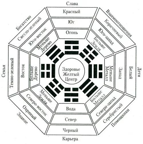 Восьмиугольник Багуа фэн шуй. Триграммы Багуа. Схема Багуа фен шуй квартиры. Квадрат Багуа фен шуй. Феншуй ру
