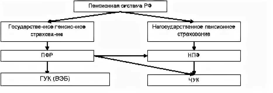 Анализ деятельности пенсионного фонда