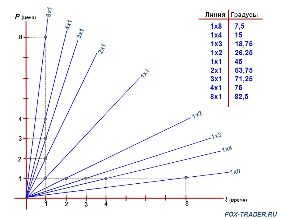 Начерти угол 110 градусов. Углы на графике. Угол 45 градусов рисунок. Линия 45 градусов. Линии 45 градусов на чертеже.