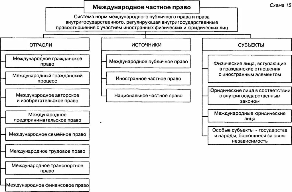 Международное публичное право основные субъекты. Система международного публичного права схема. Структура источников международного частного права схема. Составьте схему «система международного частного права».. Источники международного частного права таблица.