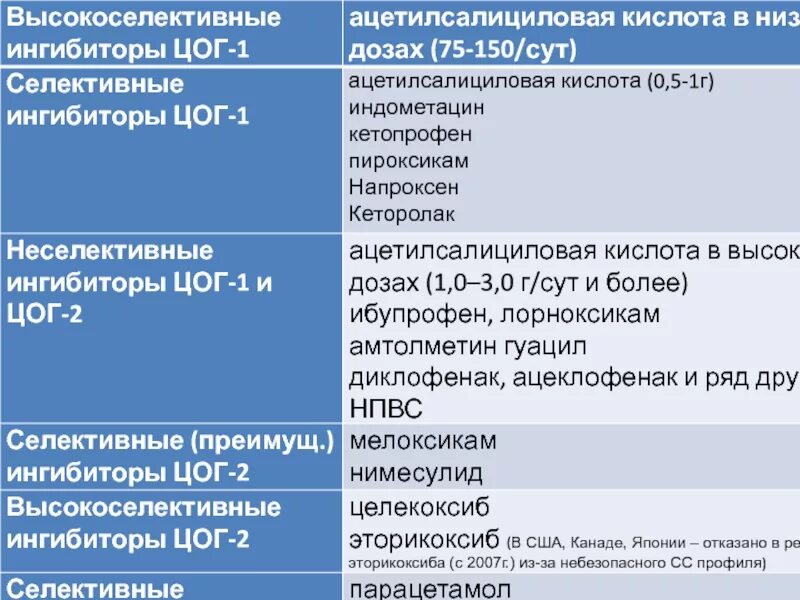 Противовоспалительные таблетки нового поколения. НПВС ингибитор цог1 и цог2. НПВС классификация механизм действия. НПВП классификация препаратов. Таблица нестероидные противовоспалительные препараты.