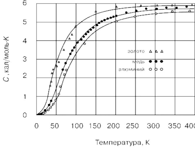 Теплоемкость кристаллов закон дюлонга и пти. График теплоемкости. График теплоемкости. График теплоемкости. График теплоемкости.