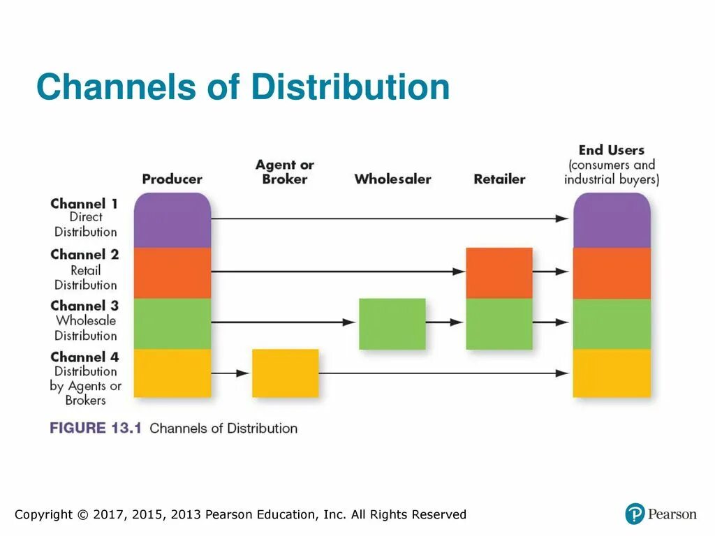 Waste recycling cycle. Product distribution. Distribution картинки. Distribution channels. Waste to energy технология.