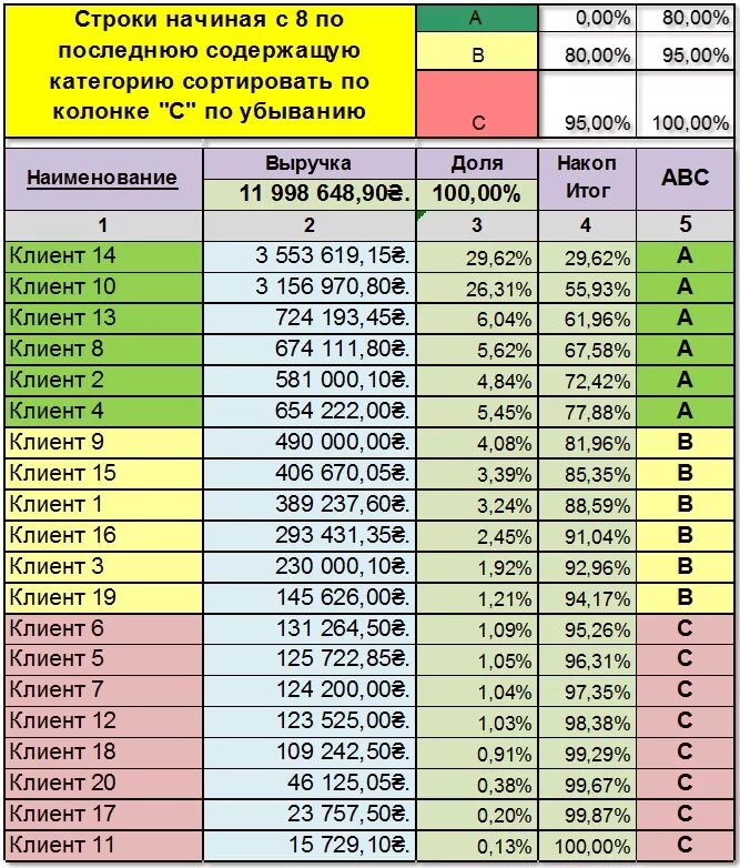 Авс анализ пример. АБС анализ как считать. ABC анализ расшифровка. АБС анализ продаж.