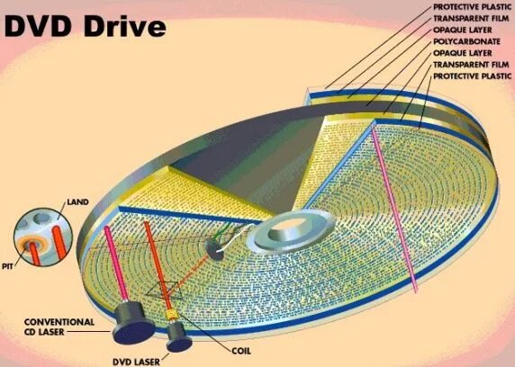 схема оптико-механического блока привода. устройство оптических дисков. структура оптического диска cd rom. внешняя память дисковые носители оптические схема. строение двд диска.