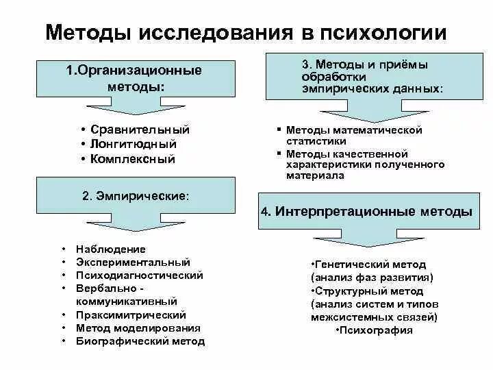 Перечислите основные группы методов психологического исследования. Организационные эмпирические методы обработки данных. \ Сравнительны анализ методов исследования в психологии. К основным методам психологического исследования относятся. Исследовательские методы психологии