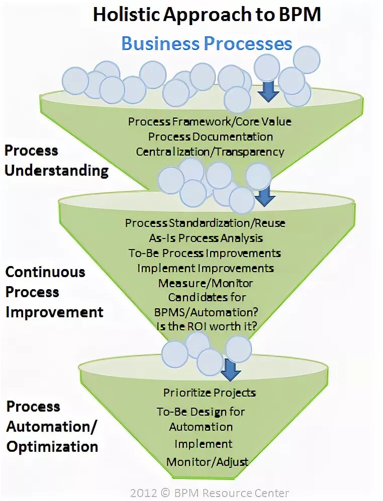 Process understanding. Process understanding. Learning process png. Sourcing and procurement supply chain. Process understanding.