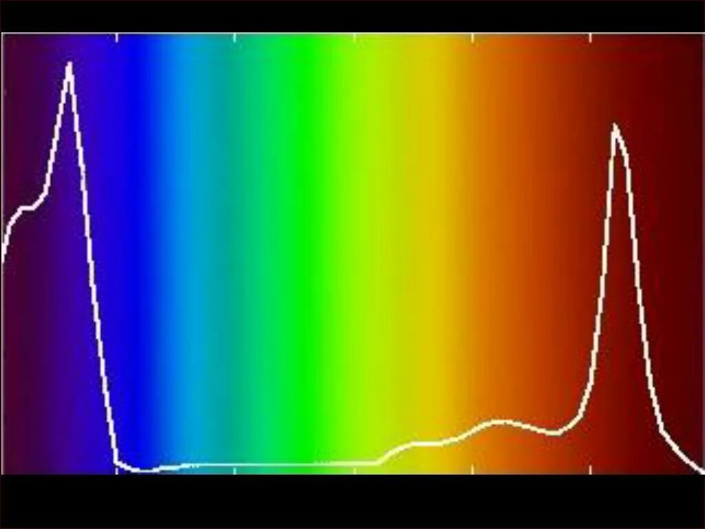 График спектра поглощения хлорофилла. Длина волны спектра поглощения. Спектр поглощения хлорофилла. Спектр поглощения света хлорофиллом. Поглощает лучи света