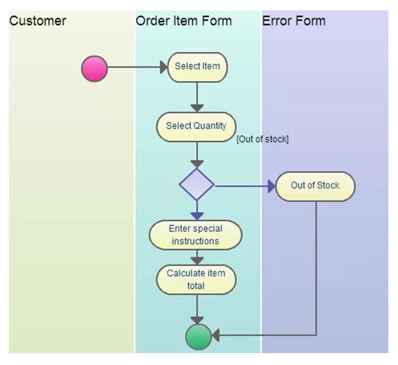 Form errors