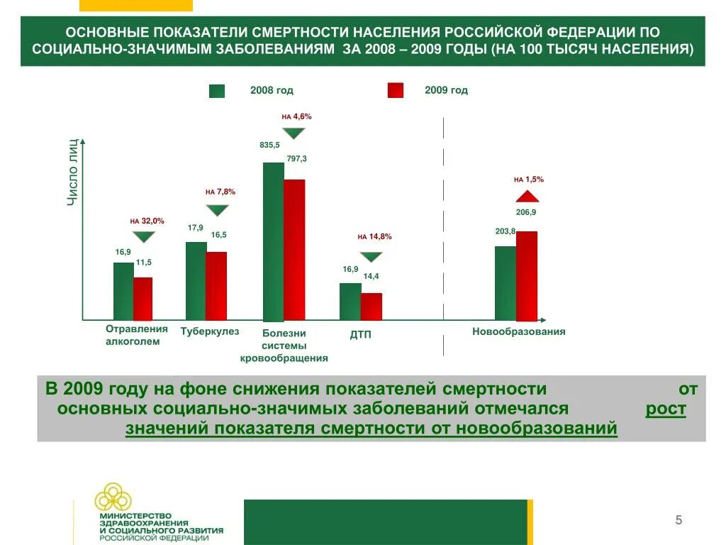 Основные заболевания в россии. Социально значимые заболевания смертность. Основные показатели смертности. Социально значимые заболевания статистика. Основные показатели смертности населения.