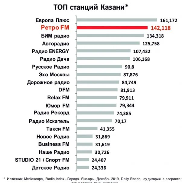 Радиостанции Казани. Радио Казани список. Список радио Татарстана. Каналы радио ФМ Казань.