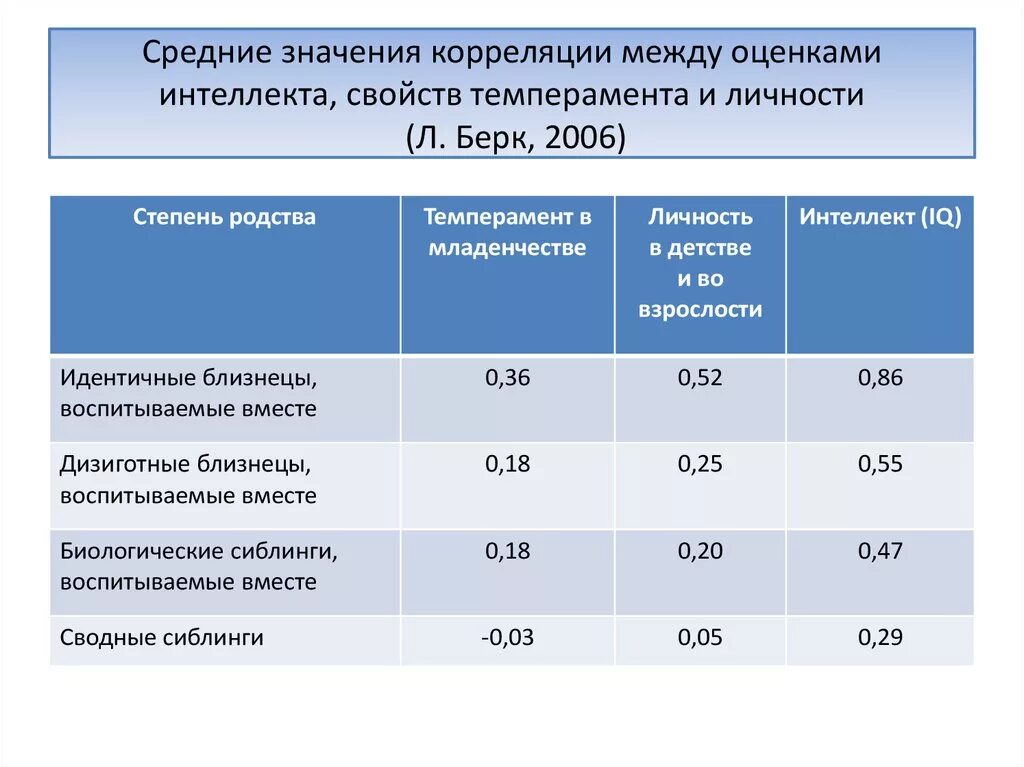 Оценка значимости корреляции. Развитие социального интеллекта свойствами темперамента. Корреляции интеллекта детей. Степень корреляции по IQ  У разных пар родственников.