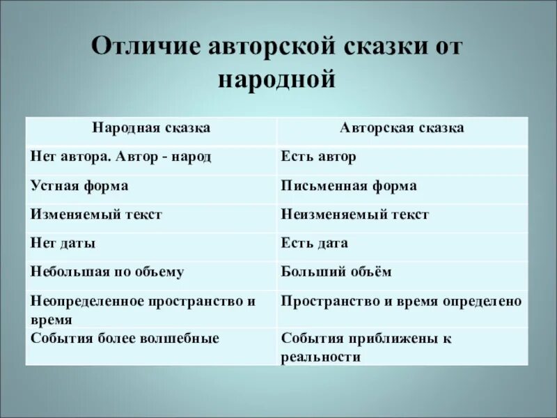 Чем отличается литературный. Отличие русских народных сказок от авторских. Отличие авторской сказки от народной 3 класс. Различие авторской сказки от народной сказки. Отличие авторской сказки от народной 5 класс.