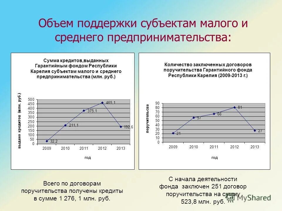 Малый бизнес сумма