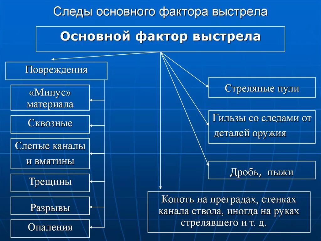 Классификация следов дополнительных факторов выстрела. Основные и дополнительные факторы выстрела. Основные факторы выстрела. Основные следы выстрела.