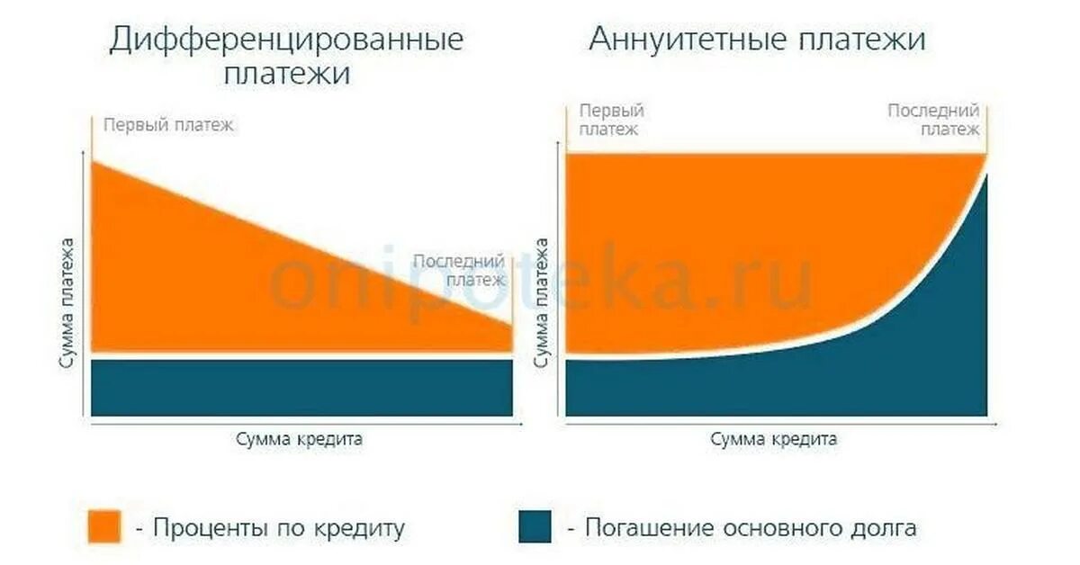 Схемы погашение дифференцированные и аннуитетные. Платежи по кредиту аннуитетные и дифференцированные что это. Виды погашения кредита аннуитетный и дифференцированный платеж. Схемы погашения кредитов дифференцированные и аннуитетные платежи. Ежемесячного аннуитетного