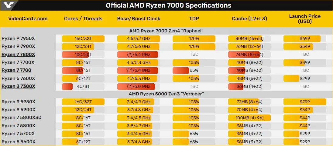 Ryzen 7 7700. Ryzen 3 7300. Линейка процессоров AMD Ryzen. AMD Ryzen 5 линейка.