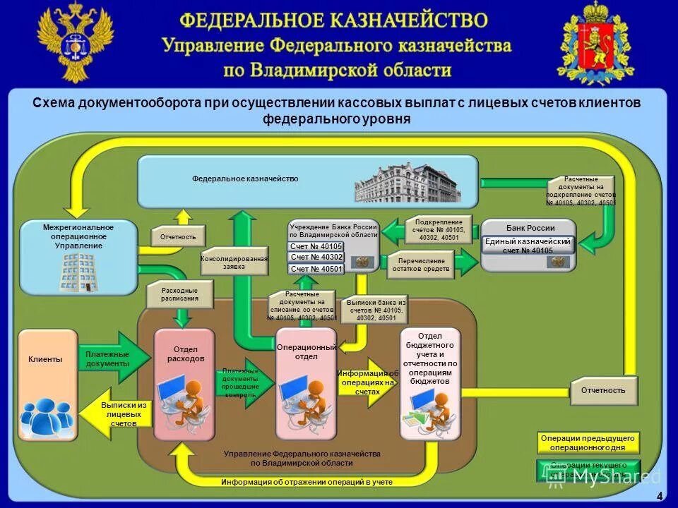 Уфк это. Федеральное казначейство схема. Казначейские счета в схемах. Документооборот с казначейством. Казначейство в банке.