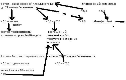 Сахар через 2 часа у беременных. Норма уровня сахара в крови у беременных 3 триместр. Сахар в крови при беременности 2 триместр норма. Норма Глюкозы в крови при беременности 1 триместр. Сахар в крови норма при беременности 1 триместр.