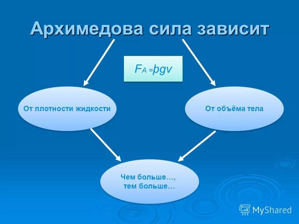 Действующая на тело архимедова сила зависит