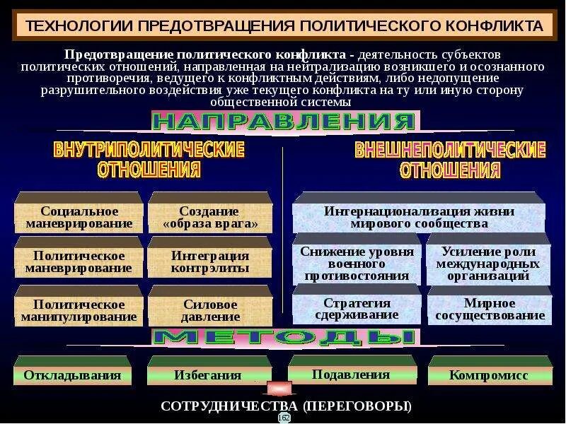 Политических конфликтов современном обществе. Политических конфликтов современном обществе. Политический конфликт презентация. Конфликты в сфере политики. Виды политических конфликтов.
