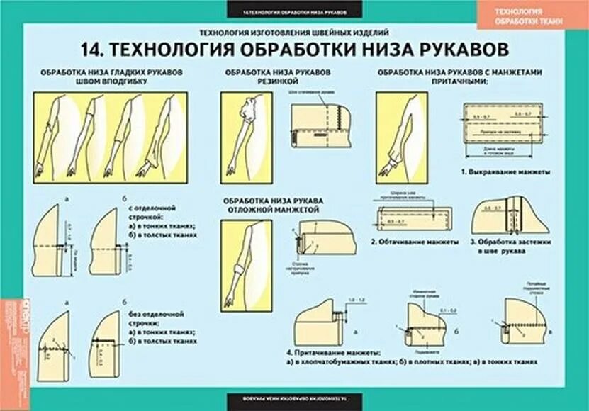 Технология обработки срезов и узлов швейных изделий. Технологическая последовательность обработки манжеты. Технология обработки низа рукавов. Технология обработки деталей одежды. Технологическая обработка производства